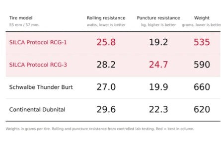Silca Protocol RCG-1 Graveldæk Flere Varianter